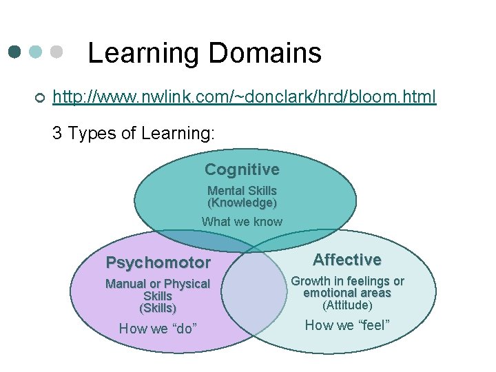 Learning Domains ¢ http: //www. nwlink. com/~donclark/hrd/bloom. html 3 Types of Learning: Cognitive Mental