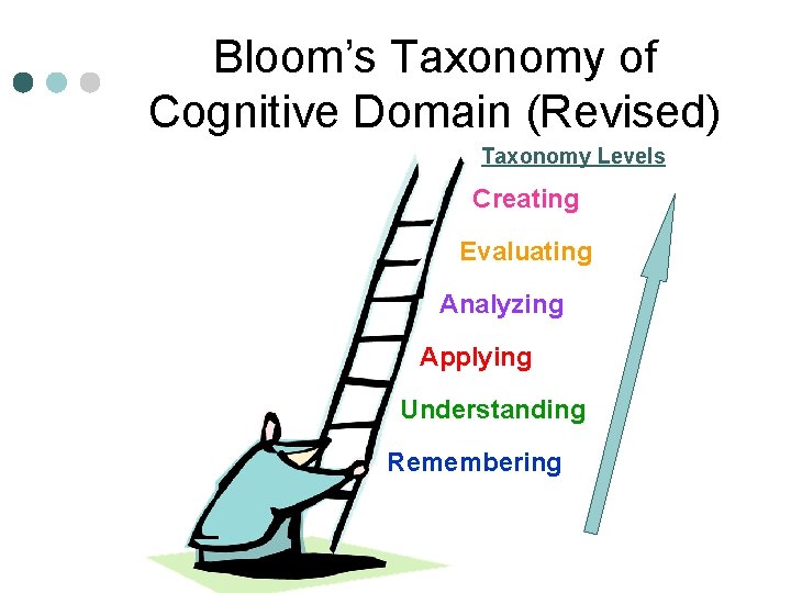Bloom’s Taxonomy of Cognitive Domain (Revised) Taxonomy Levels Creating Evaluating Analyzing Applying Understanding Remembering
