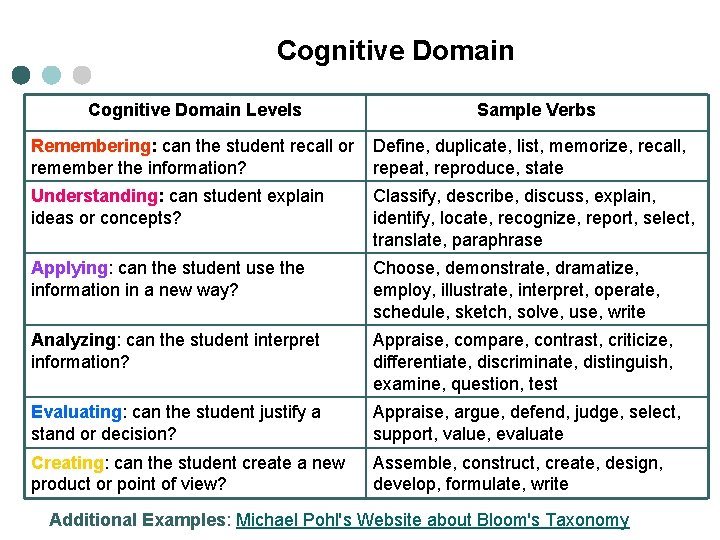 Cognitive Domain Levels Sample Verbs Remembering: can the student recall or remember the information?