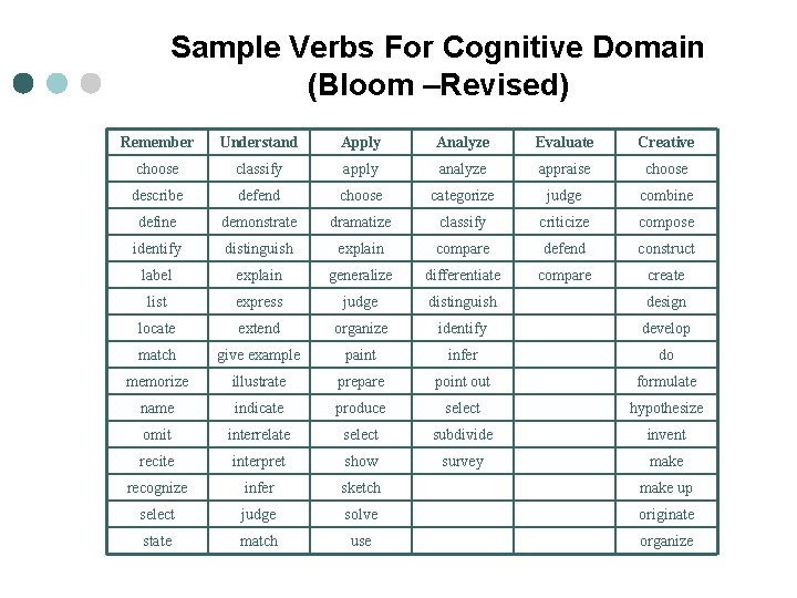 Sample Verbs For Cognitive Domain (Bloom –Revised) Remember Understand Apply Analyze Evaluate Creative choose