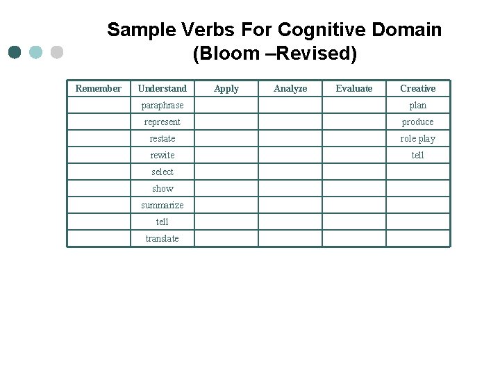 Sample Verbs For Cognitive Domain (Bloom –Revised) Remember Understand Apply Analyze Evaluate Creative paraphrase