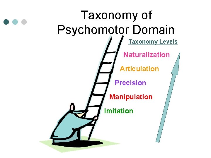 Taxonomy of Psychomotor Domain Taxonomy Levels Naturalization Articulation Precision Manipulation Imitation 