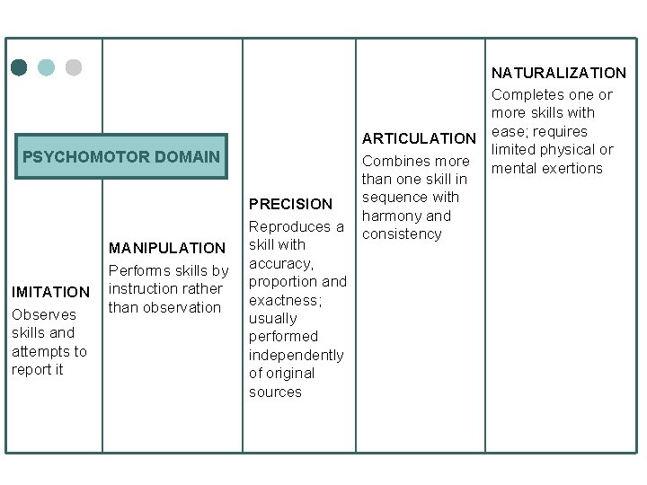 PSYCHOMOTOR DOMAIN IMITATION Observes skills and attempts to report it MANIPULATION Performs skills by