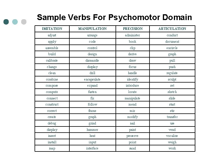 Sample Verbs For Psychomotor Domain IMITATION MANIPULATION PRECISION ARTICULATION adjust arrange administer conduct apply