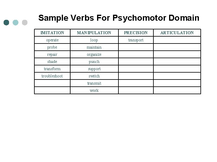 Sample Verbs For Psychomotor Domain IMITATION MANIPULATION PRECISION operate loop transport probe maintain repair