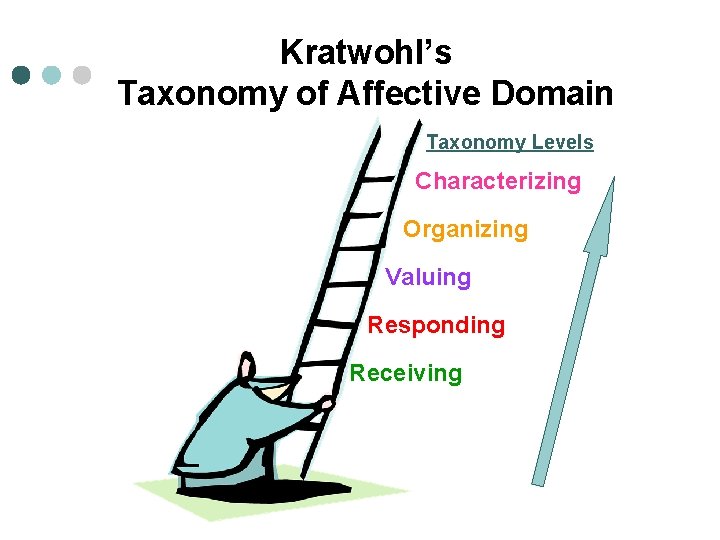 Kratwohl’s Taxonomy of Affective Domain Taxonomy Levels Characterizing Organizing Valuing Responding Receiving 