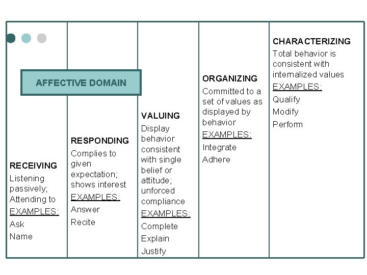 AFFECTIVE DOMAIN RECEIVING Listening passively; Attending to EXAMPLES: Ask Name RESPONDING Complies to given
