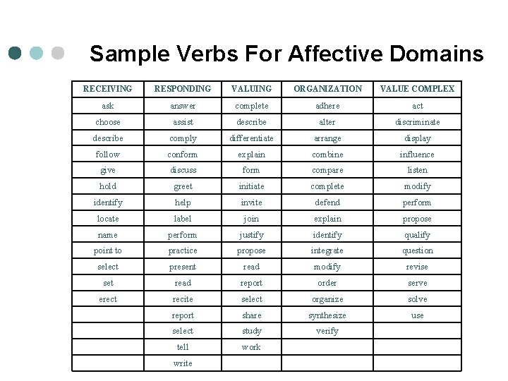 Sample Verbs For Affective Domains RECEIVING RESPONDING VALUING ORGANIZATION VALUE COMPLEX ask answer complete