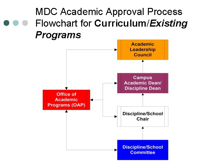 MDC Academic Approval Process Flowchart for Curriculum/Existing Programs 