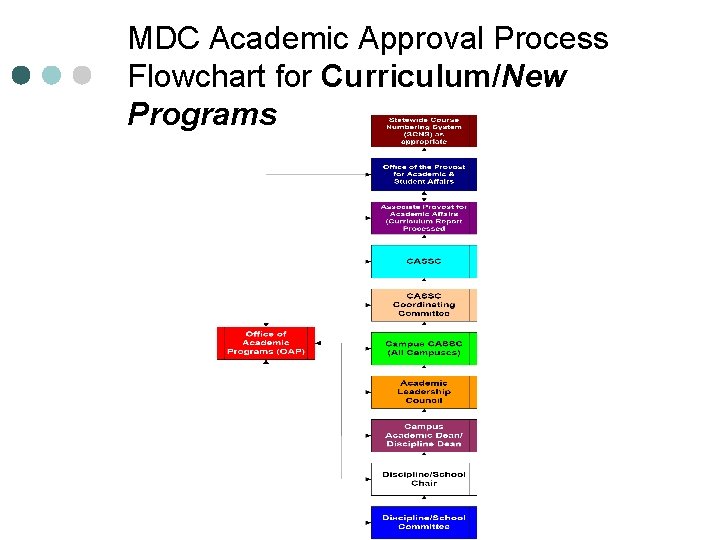 MDC Academic Approval Process Flowchart for Curriculum/New Programs 