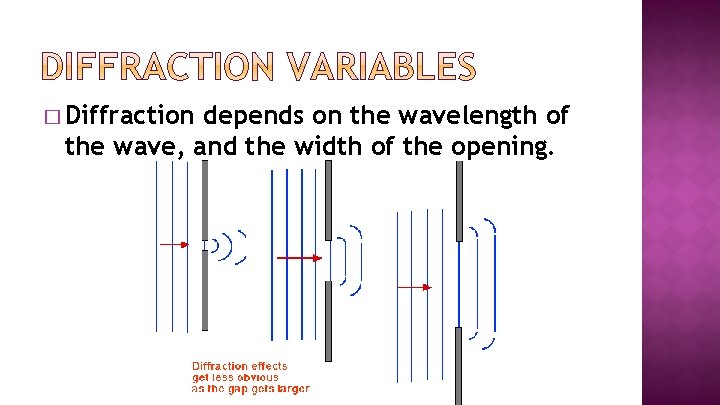 � Diffraction depends on the wavelength of the wave, and the width of the