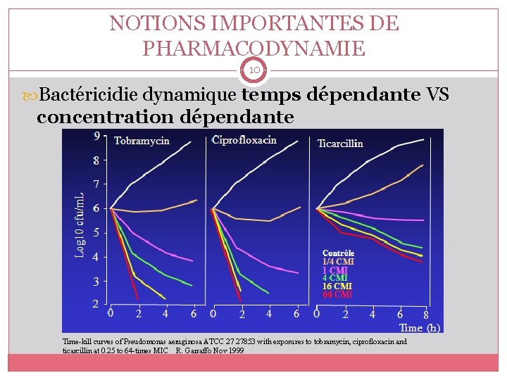 NOTIONS IMPORTANTES DE PHARMACODYNAMIE 10 Bactéricidie dynamique temps dépendante VS concentration dépendante Time-kill curves