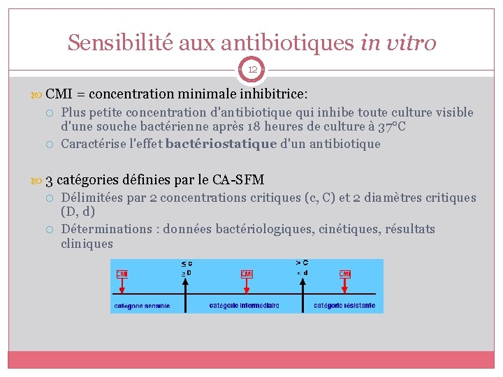 Sensibilité aux antibiotiques in vitro 12 CMI = concentration minimale inhibitrice: Plus petite concentration