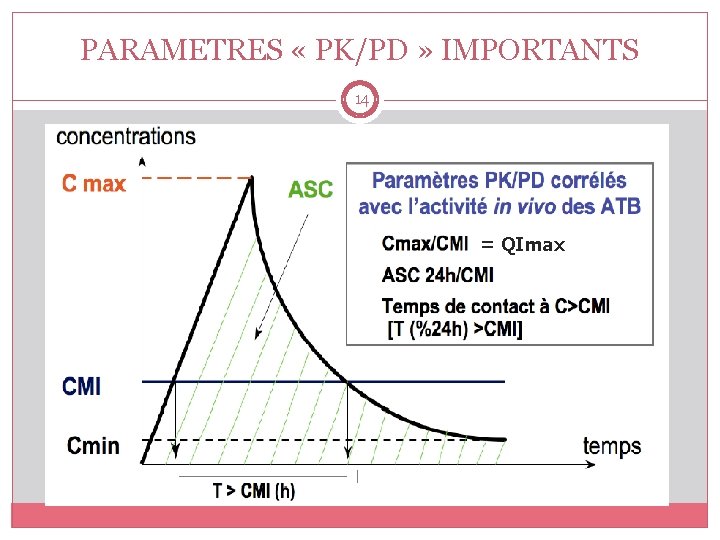 PARAMETRES « PK/PD » IMPORTANTS 14 = QImax 