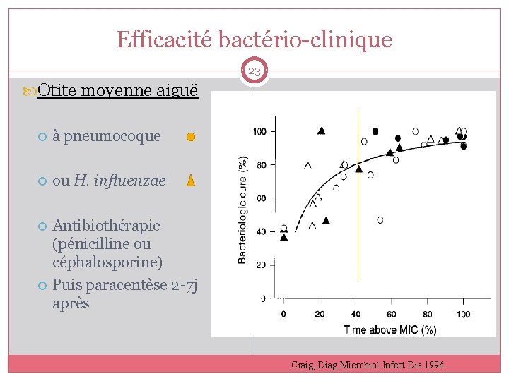 Efficacité bactério-clinique 23 Otite moyenne aiguë à pneumocoque ou H. influenzae Antibiothérapie (pénicilline ou