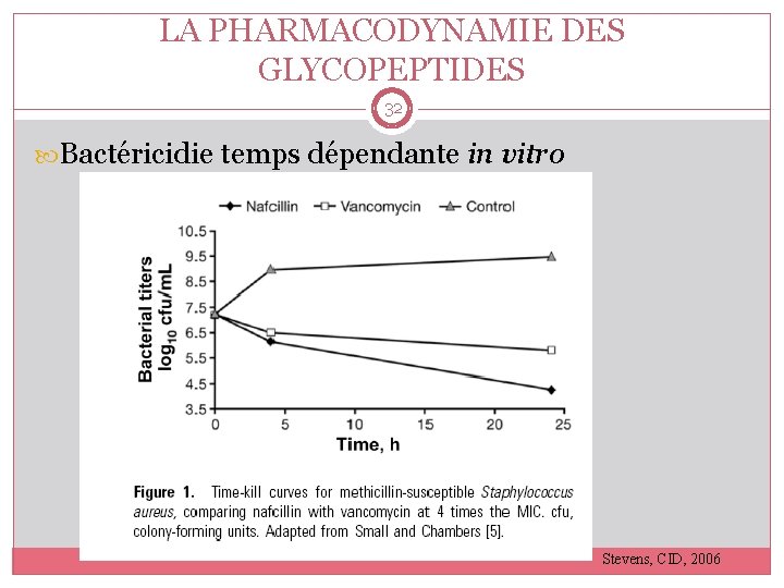 LA PHARMACODYNAMIE DES GLYCOPEPTIDES 32 Bactéricidie temps dépendante in vitro Stevens, CID, 2006 