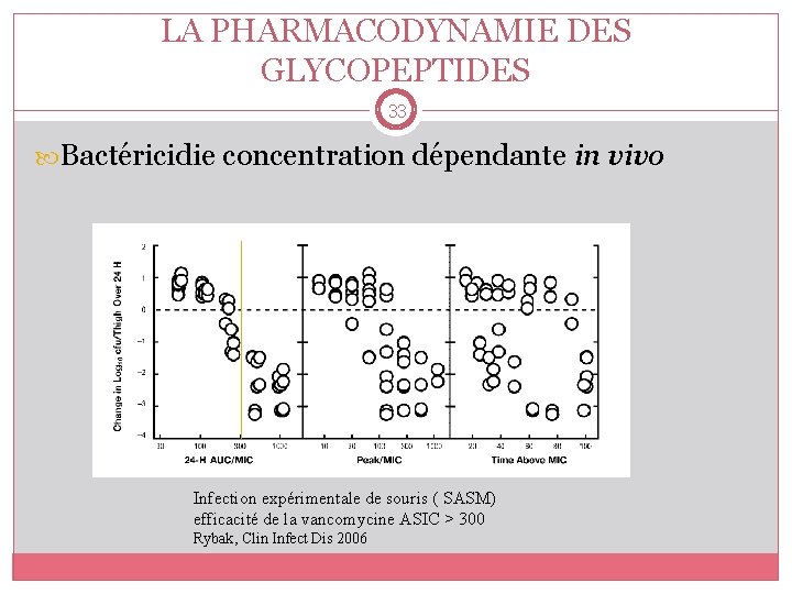 LA PHARMACODYNAMIE DES GLYCOPEPTIDES 33 Bactéricidie concentration dépendante in vivo Infection expérimentale de souris
