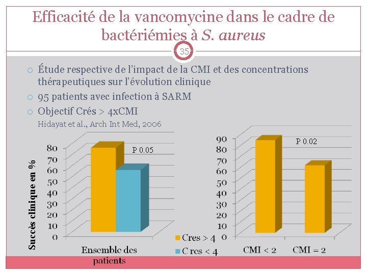 Efficacité de la vancomycine dans le cadre de bactériémies à S. aureus 35 Étude