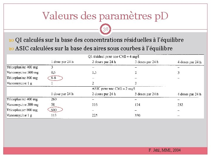 Valeurs des paramètres p. D 38 QI calculés sur la base des concentrations résiduelles
