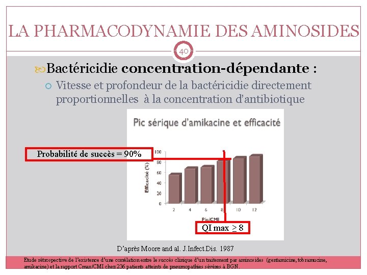 LA PHARMACODYNAMIE DES AMINOSIDES 40 Bactéricidie concentration-dépendante : Vitesse et profondeur de la bactéricidie
