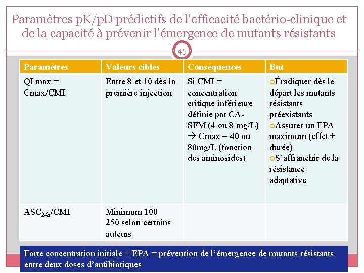 Paramètres p. K/p. D prédictifs de l’efficacité bactério-clinique et de la capacité à prévenir