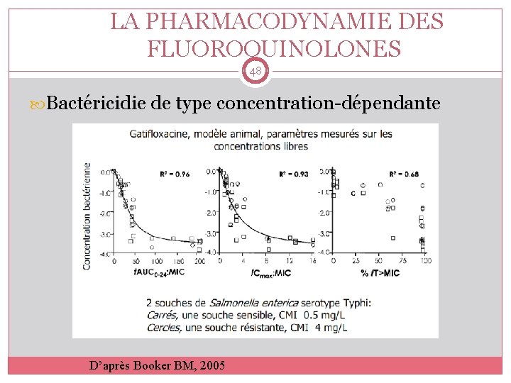  LA PHARMACODYNAMIE DES FLUOROQUINOLONES 48 Bactéricidie de type concentration-dépendante D’après Booker BM, 2005