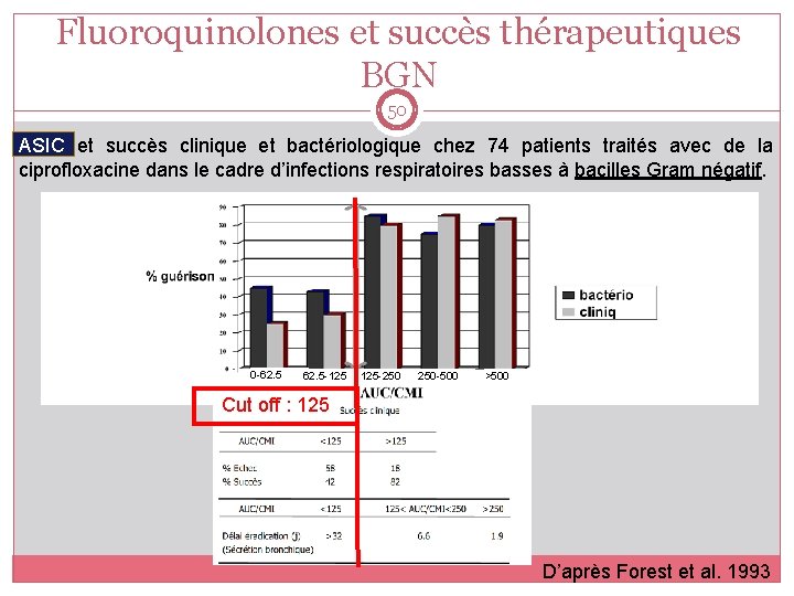 Fluoroquinolones et succès thérapeutiques BGN 50 ASIC et succès clinique et bactériologique chez 74