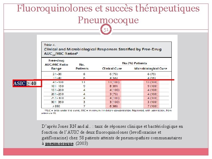 Fluoroquinolones et succès thérapeutiques Pneumocoque 51 ASIC ≥ 40 D’après Jones RN and al.
