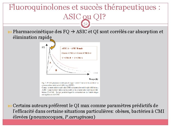 Fluoroquinolones et succès thérapeutiques : ASIC ou QI? 52 Pharmacocinétique des FQ ASIC et