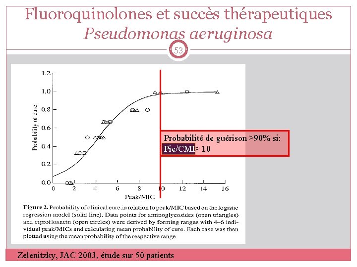 Fluoroquinolones et succès thérapeutiques Pseudomonas aeruginosa 53 Probabilité de guérison >90% si: Pic/CMI> 10