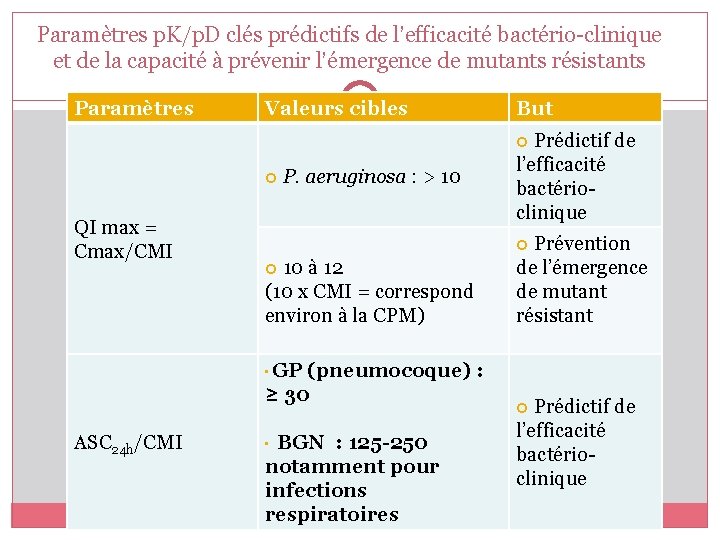 Paramètres p. K/p. D clés prédictifs de l’efficacité bactério-clinique et de la capacité à