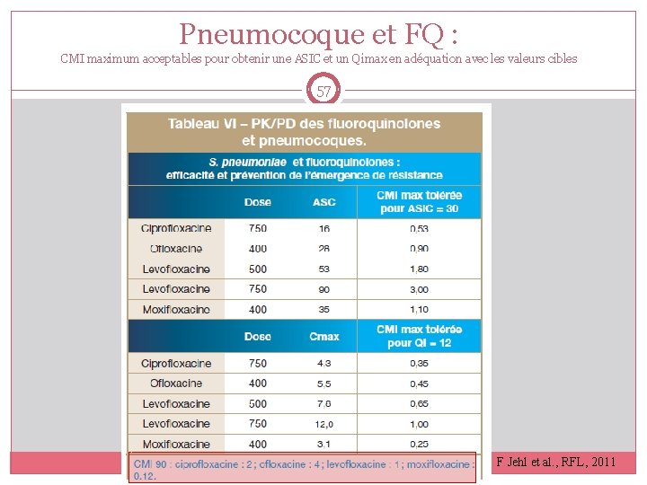 Pneumocoque et FQ : CMI maximum acceptables pour obtenir une ASIC et un Qimax