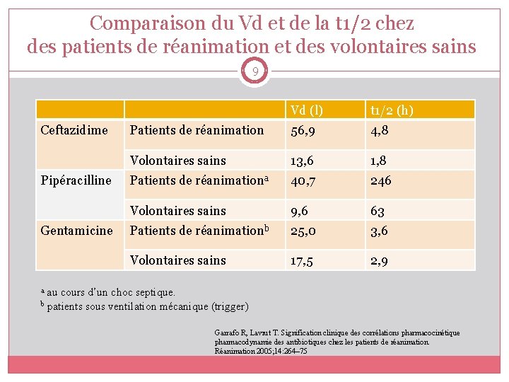 Comparaison du Vd et de la t 1/2 chez des patients de réanimation et