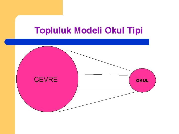 Topluluk Modeli Okul Tipi ÇEVRE OKUL 