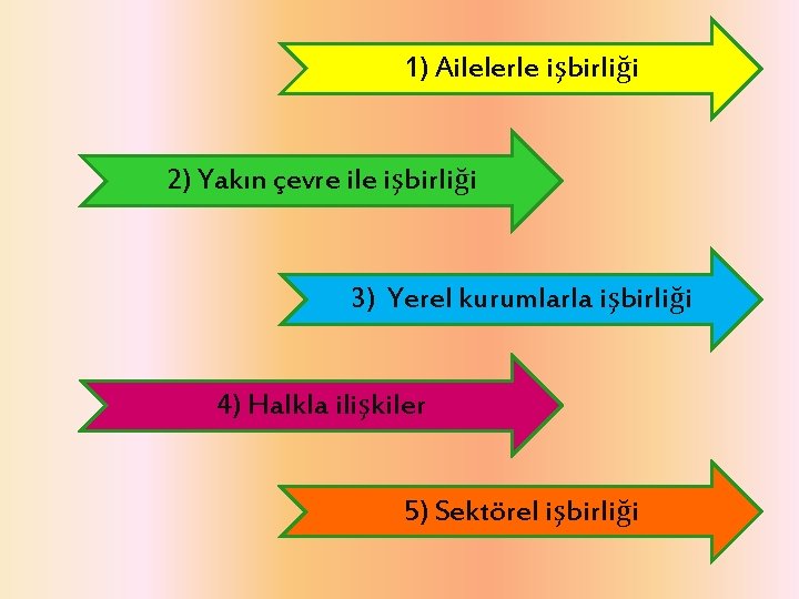 1) Ailelerle işbirliği 2) Yakın çevre ile işbirliği 3) Yerel kurumlarla işbirliği 4) Halkla