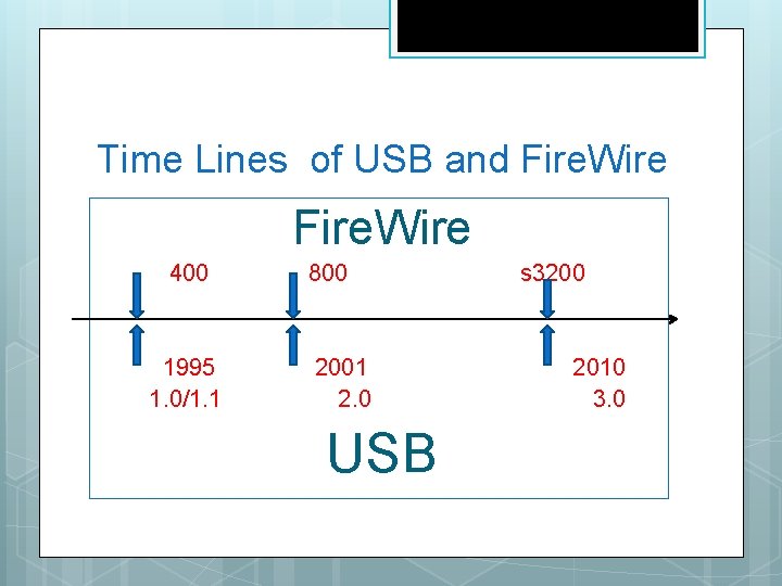 Time Lines of USB and Fire. Wire 400 1995 1. 0/1. 1 800 2001