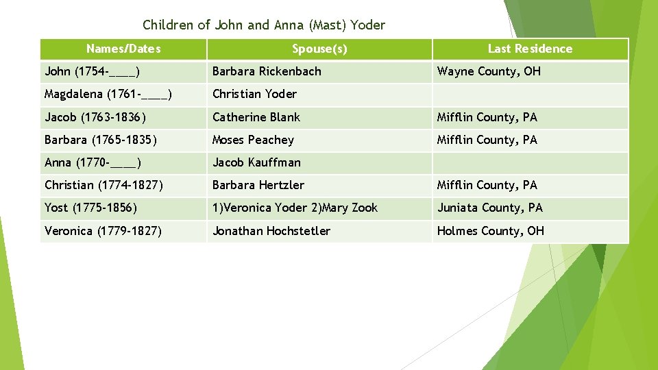 Children of John and Anna (Mast) Yoder Names/Dates Spouse(s) Last Residence John (1754 -____)