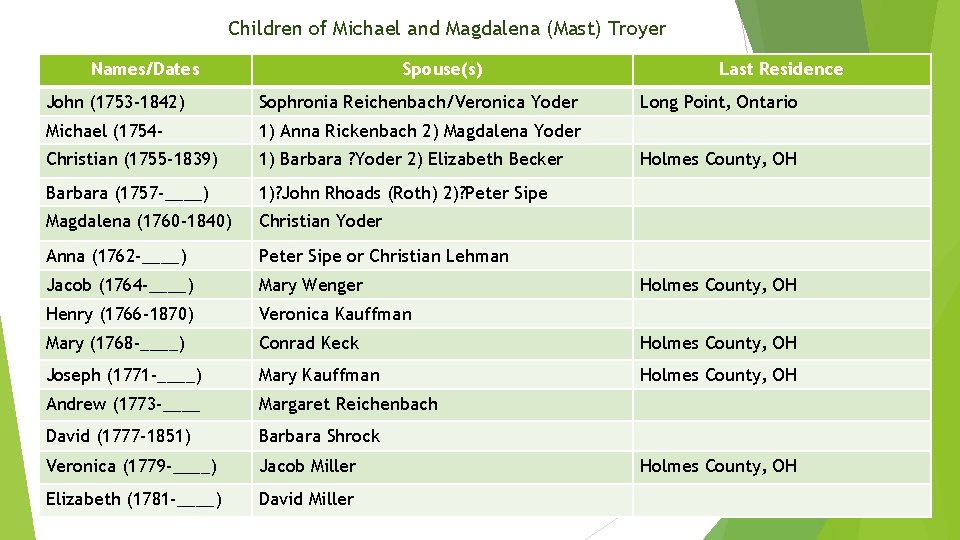 Children of Michael and Magdalena (Mast) Troyer Names/Dates Spouse(s) Last Residence John (1753 -1842)