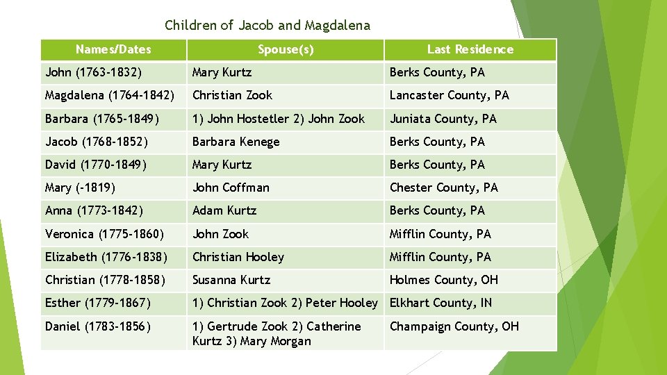 Children of Jacob and Magdalena Names/Dates Spouse(s) Last Residence John (1763 -1832) Mary Kurtz