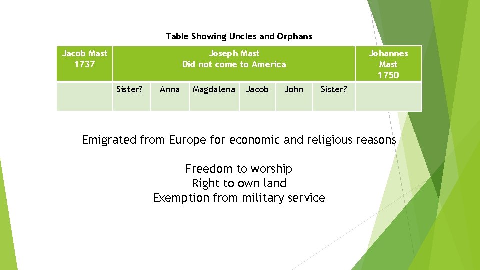 Table Showing Uncles and Orphans Jacob Mast 1737 Joseph Mast Did not come to