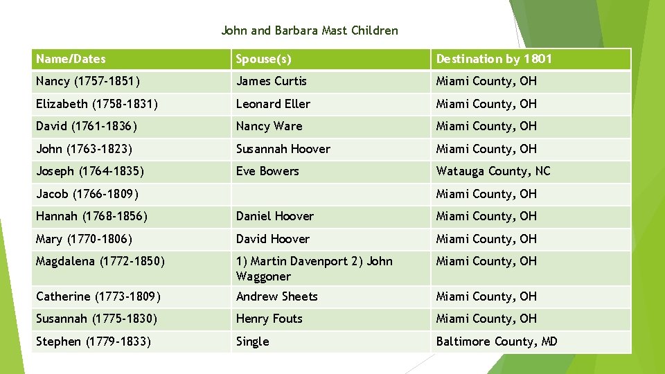 John and Barbara Mast Children Name/Dates Spouse(s) Destination by 1801 Nancy (1757 -1851) James