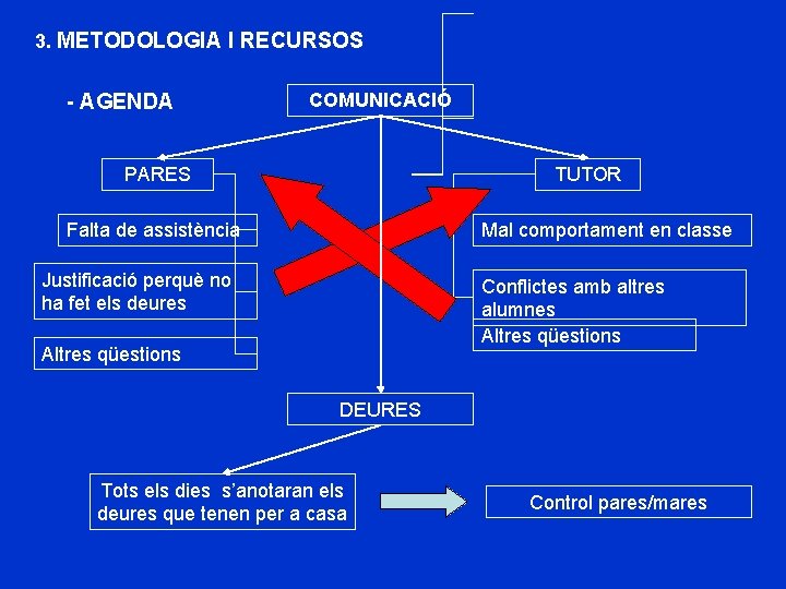 3. METODOLOGIA I RECURSOS - AGENDA COMUNICACIÓ PARES TUTOR Falta de assistència Mal comportament