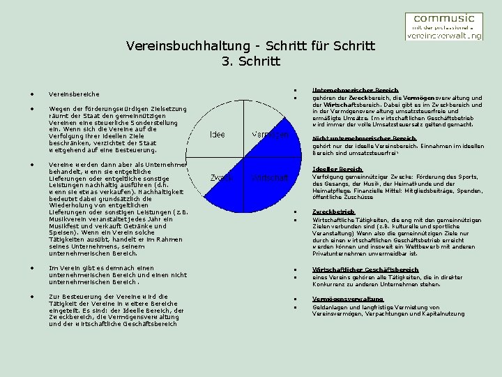 Vereinsbuchhaltung - Schritt für Schritt 3. Schritt • Vereinsbereiche • Wegen der förderungswürdigen Zielsetzung