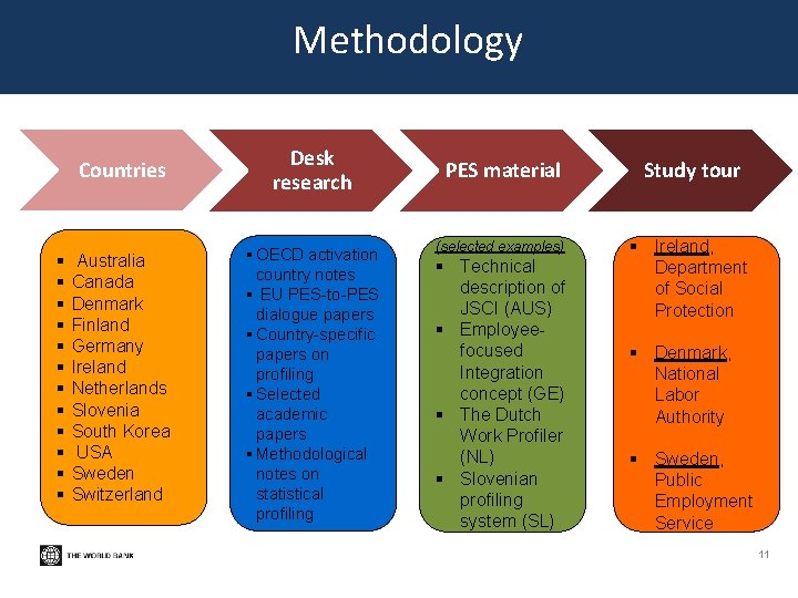Methodology § § § Countries Desk research Australia Canada Denmark Finland Germany Ireland Netherlands