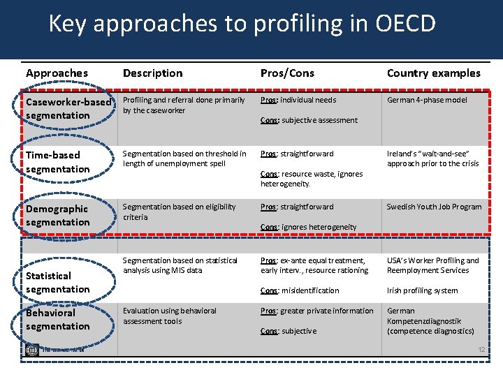 Key approaches to profiling in OECD Approaches Description Pros/Cons Country examples Caseworker-based segmentation Profiling