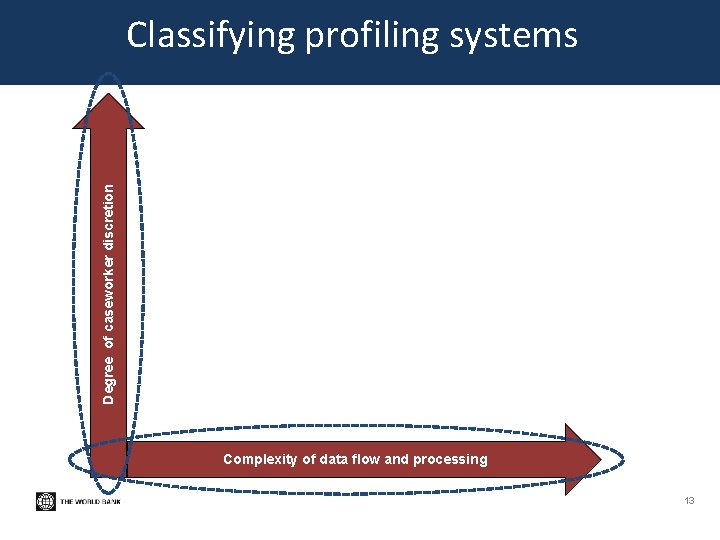 Degree of caseworker discretion Classifying profiling systems Complexity of data flow and processing 13