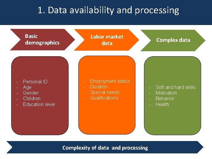 1. Data availability and processing Basic demographics - Personal ID Age Gender Children Education