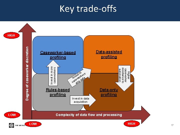 Key trade-offs Invest in more caseworkers Caseworker-based profiling Rules-based profiling Data-assisted profiling Higher caseworker