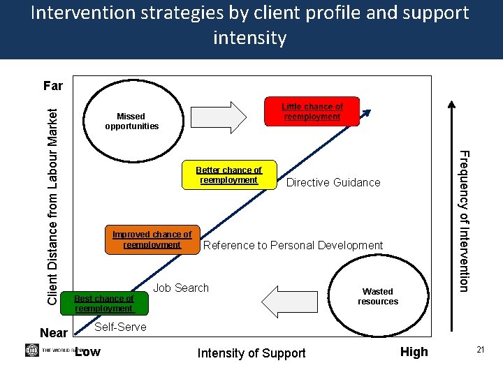 Intervention strategies by client profile and support intensity Near Missed opportunities Better chance of