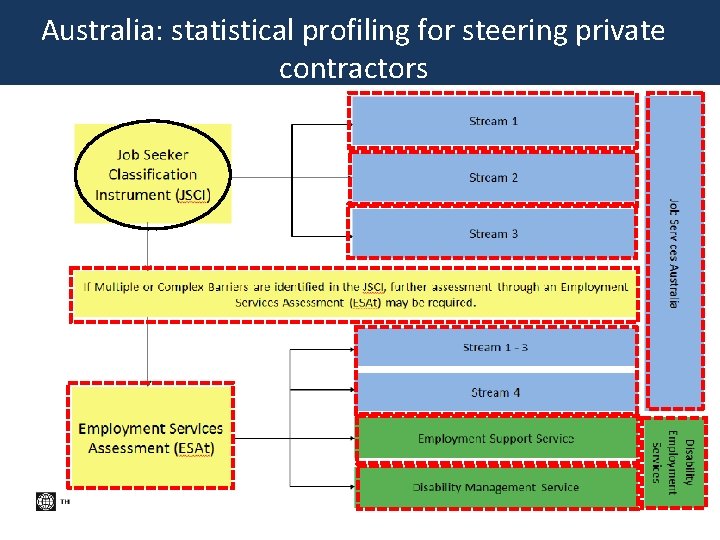 Australia: statistical profiling for steering private contractors 25 